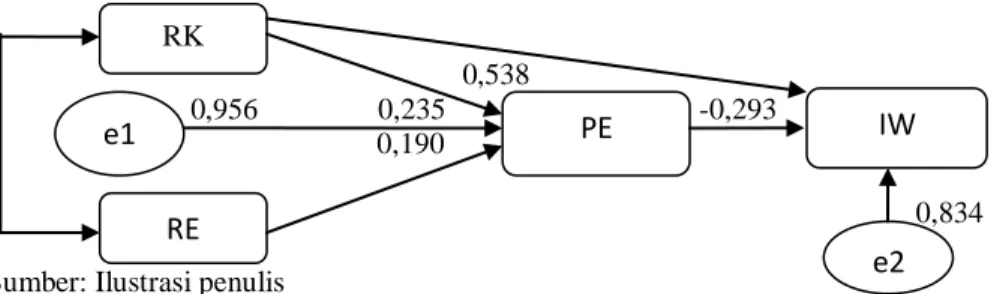 Gambar 2: Model Lintasan Pengaruh Variabel RK, RE, PE dan IW                                                    0,538               0,956                0,235                         -0,293                                                      0,190        