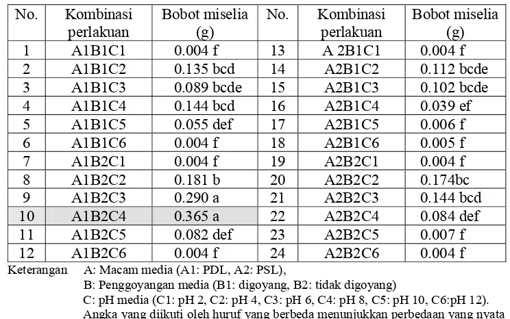 Tabel 3. Rata-Rata Bobot Kering Miselia Rhizoctonia sp. pada Perlakuan Kombinasi Ketiga Faktor  
