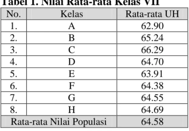 Tabel 1. Nilai Rata-rata Kelas VII 