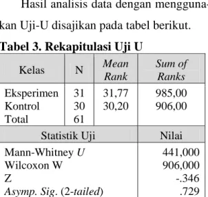 Tabel 2. Rekapitulasi Hasil Uji Normal-  itas Data Post-test 