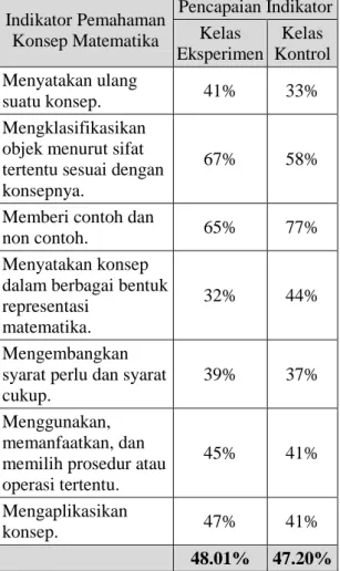 Tabel 4. Rekapitulasi Skor Pemahaman  Konsep Matematika Siswa 