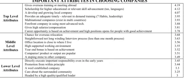 Tabel 2.2. Atribut Penting dalam Memilih Perusahaan 