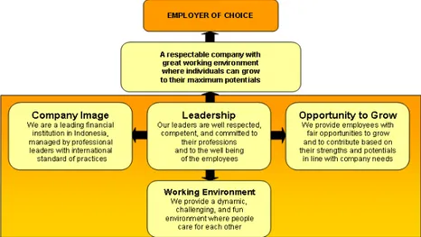 Gambar 2.5. Empat Pilar Employer of Choice Danamon  Sumber : HR Practice &amp; Service, Danamon, 2007 