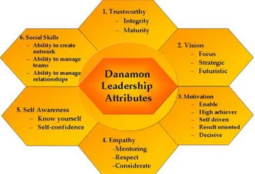 Gambar 2.6. Atribut Kepemimpinan Danamon  Sumber : HR Practice &amp; Service, Danamon, 2007 
