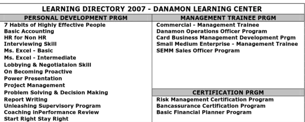 Tabel 2.3. Program Pelatihan Internal Danamon (Lanjutan)  Sumber : Danamon Learning Directory 2007, Danamon, 2007 