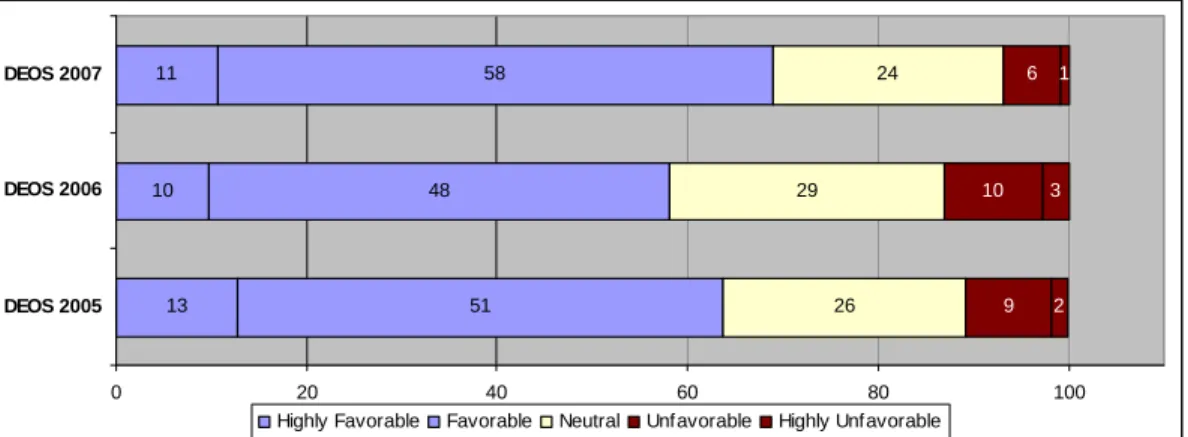 Gambar 2.4. Employees Intention to Recommend Danamon as Good Place to Work  Sumber : Danamon Employee Opinion Survey 2007 (Watson Wyatt), Danamon, 2007 