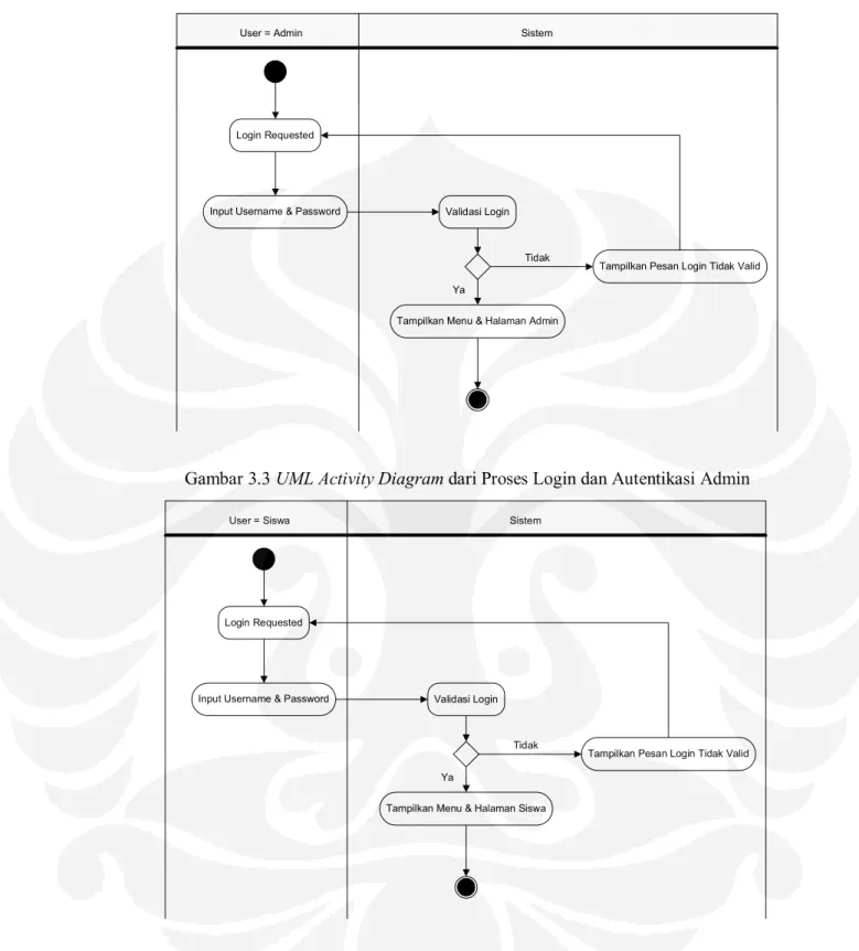 Gambar 3.4 UML Activity Diagram dari Proses Login dan Autentikasi Siswa  Dari Gambar 3.3 dan Gambar 3.4, dapat dilihat bahwa sistem akan  memeriksa  terlebih  dahulu  validitas  dari  user  apakah  sudah  terdapat  didalam  database  atau  belum.  Jika  be