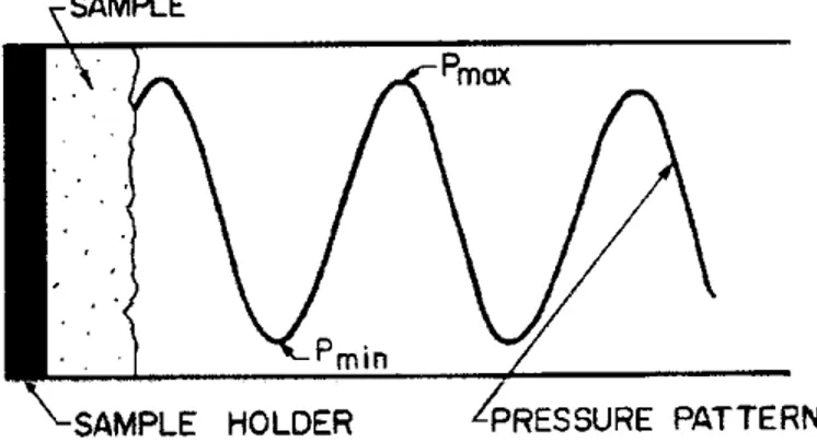Gambar 2.5. Resultan bentuk gelombang di dalam Impedance Tube 