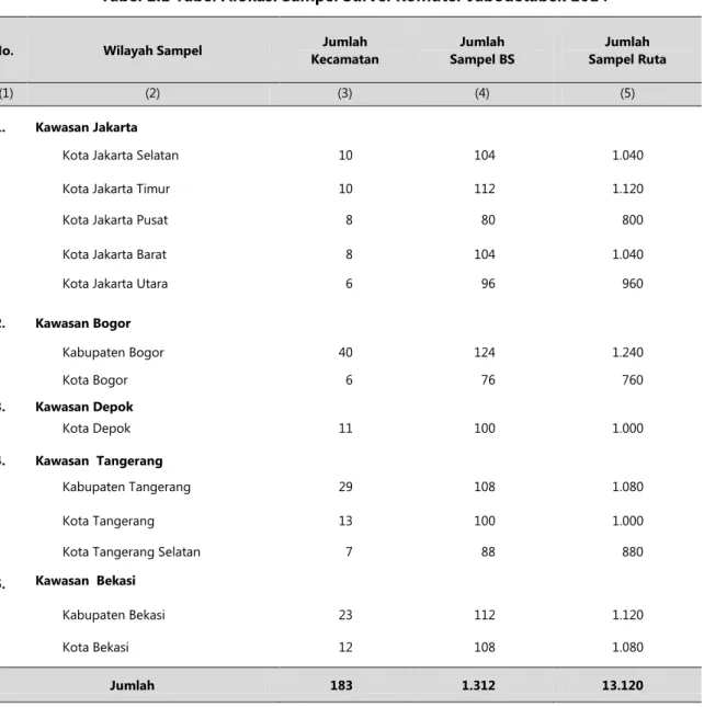 Tabel 2.1 Tabel Alokasi Sampel Survei Komuter Jabodetabek 2014 