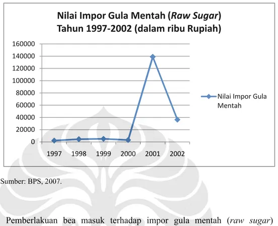 Gambar 3.1. Nilai Impor Gula Mentah (Raw Sugar) Impor Tahun 1997-2002