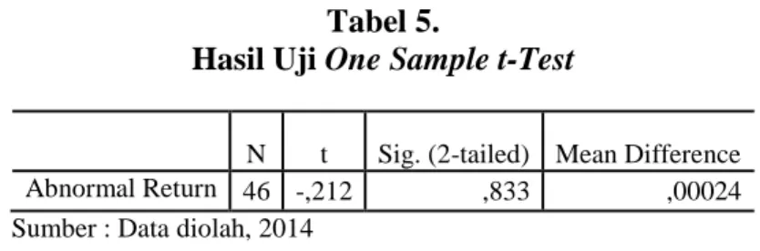 Tabel 2 menunjukkan bahwa Sig. (2-tailed)  0,833 &gt; 0,05, memiliki arti bahwa tidak  terdapat  kandungan  informasi  dalam  pengumuman  ARA  sehingga  investor  tidak  bereaksi  atas  pengumuman  ARA  tersebut