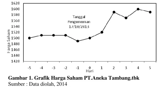 Gambar 1. Grafik Harga Saham PT.Aneka Tambang.tbk   Sumber : Data diolah, 2014 