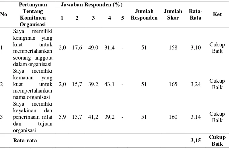 Tabel 2 Jawaban Responden tentang Komunikasi Organisasi 