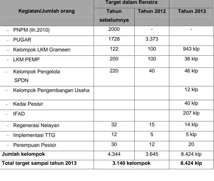 Tabel 6 : Rincian Target Jumlah Pelaku Usaha Mikro yang Mandiri di Kawasan Pesisir  dan Pulau-Pulau Kecil (Orang) 