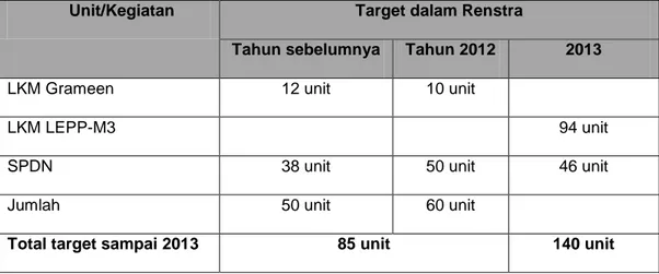 Tabel 7 : Rincian Sarana Usaha Mikro yang Beroperasi di Kawasan Pesisir dan Pulau- Pulau-Pulau Kecil (Unit) 