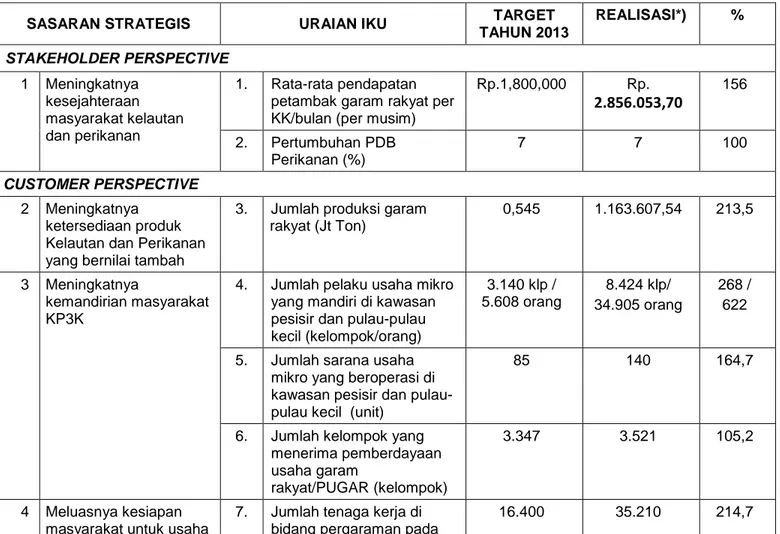 Tabel 13. Data Capaian Indikator Kinerja Direktorat Pemberdayaan Masyarakat Pesisir  dan  Pengembangan Usaha Tahun 2013 