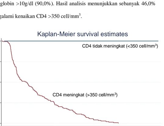 Tabel 5.1 juga menunjukkan, sebagian besar pasien memulai terapi ARV dengan  kadar  CD4  &lt;100  cell/mm 3  (47,6%),  berat  badan  ≥  58  kg  (35,7%)  dan  dengan  kadar hemoglobin  &gt;10g/dl (90,0%)