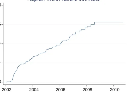 Gambar  5.2  Kaplan-Meier  Curve  Survival  Estimasi  Jumlah  Pasien  yang  Berisiko Mengalami Kenaikan CD4 &gt;350 cells/mm 3