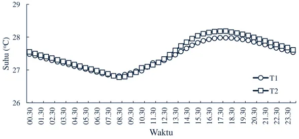 Gambar 2  Rata-rata  suhu  tanah  petakan  di  dalam  rumah  plastik  selama  masa  penelitian 22 24 26 28 30 32 34 36 38 40 00.3001.3002.3003.30 04.30 05.30 06.30 07.30 08.30 09.30 10.30 11.30 12.30 13.30 14.30 15.30 16.30 17.30 18.30 19.30 20.30 21.30 22