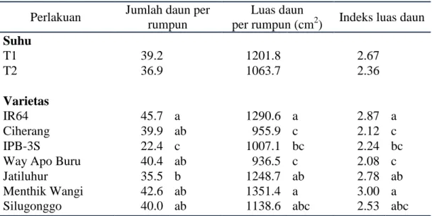 Tabel 4 Pengaruh suhu dan varietas padi terhadap nilai SPAD daun 