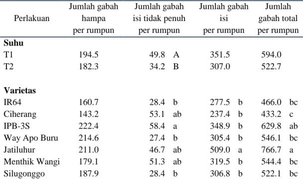 Tabel 9  Pengaruh  suhu  dan  varietas  padi  terhadap  jumlah  gabah  hampa,  jumlah  gabah  isi  tidak  penuh,  jumlah  gabah  isi  dan  jumlah  gabah  total  per  rumpun  Perlakuan  Jumlah gabah  hampa   per rumpun  Jumlah gabah  isi tidak penuh 