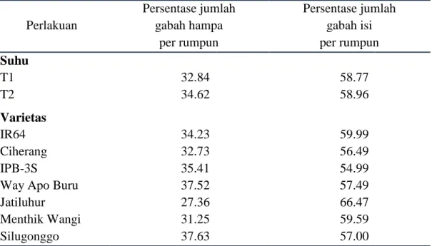 Tabel 10  Pengaruh  suhu  dan  varietas  padi  terhadap  persentase  jumlah  gabah  hampa dan jumlah gabah isi per rumpun 