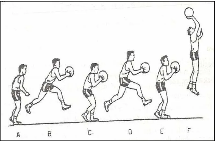 Gambar 1. Tembakan Lay up(Imam Sodikun, 1992: 65) 