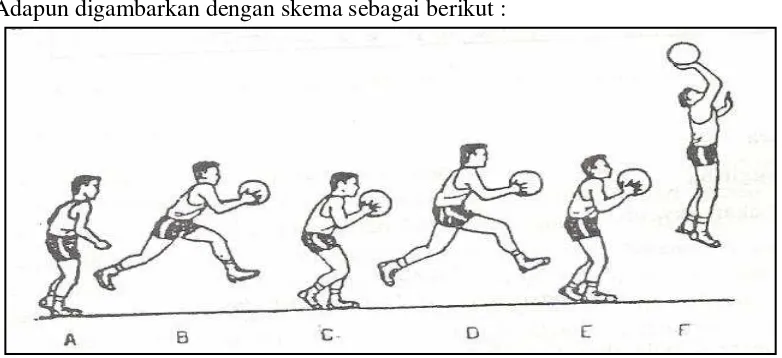 Gambar 4. Lay up dengan passing (Imam Sodikun, 1992: 65) 
