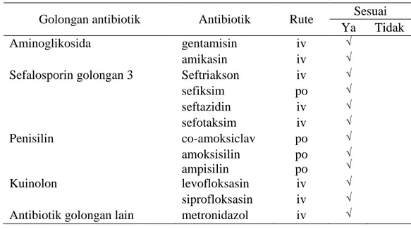 Tabel 14. Ketepatan Rute Pemberian Antibiotik pada Pasien Infeksi Saluran Kemih  di Instalasi Rawat Inap RSUD Panembahan Senopati Bantul 