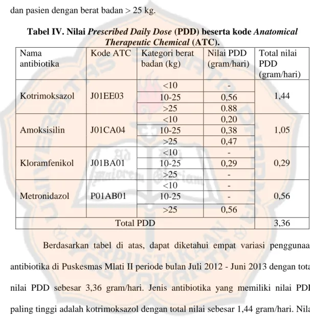 Tabel IV. Nilai Prescribed Daily Dose (PDD) beserta kode Anatomical  Therapeutic Chemical (ATC)