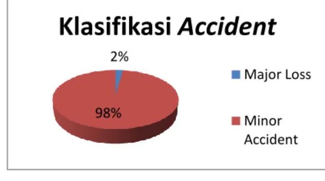 Gambar 1  Accident record Januari 2012  sampai dengan April 2013 