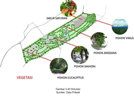 Gambar 5.40 Sirkulasi 
