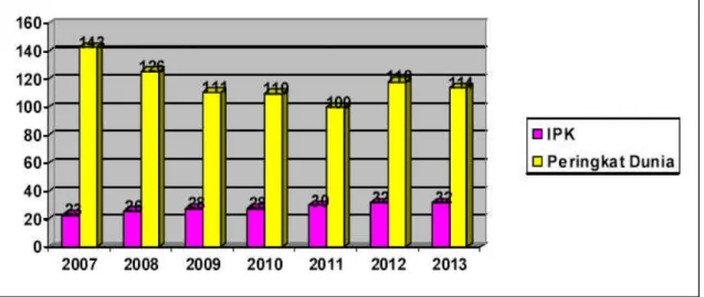 Gambar 1. Indeks Persepsi Korupsi (IPK) Indonesia 2007-2013