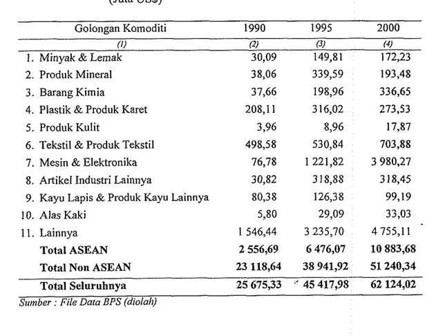Tabel  11  :  Ekspor Indonesia ke Negara ASEAN Menurut Kornoditi  (Juta US$) 