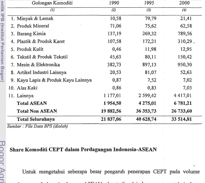 Tabel  12  :  Impor Indonesia dari Negara ASEAN Menurut Komoditi (Juta US$) 