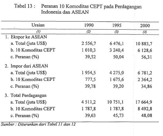 Tabel 13  :  Peranan 10 Komoditas CEPT pada Perdagangan  Indonesia dan ASEAN 