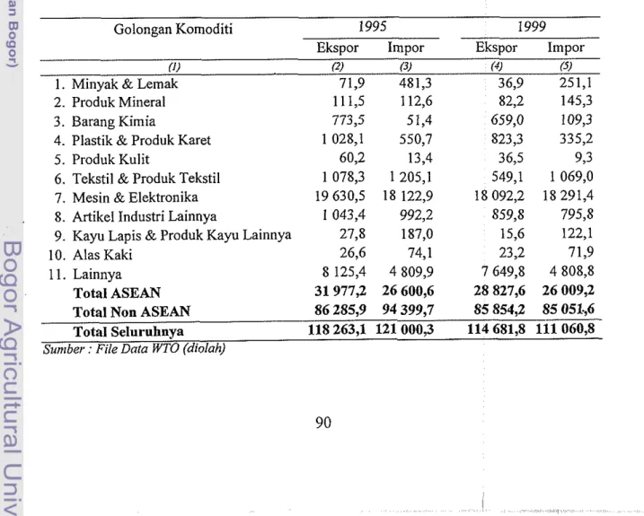 Tabel 14  :  Neraca Perdagangan Singapura (SITC 2 Digit, Juta US$) 