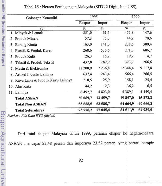 Tabel 15  :  Neraca Perdagangan Malaysia (SITC 2 Digit, Juta US$) 