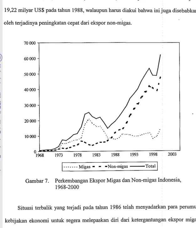 Gambar 7.  Perkembangan Ekspor Migas dan Non-migas Indonesia,  1968-2000 