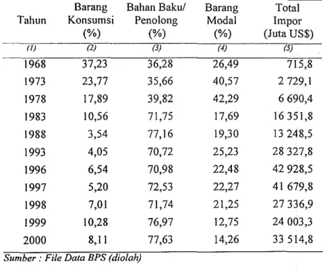 Tabel  7  :  Perkembangan dan Struktur Impor Indonesia  Menurut Tujuan Penggunaan Barang 