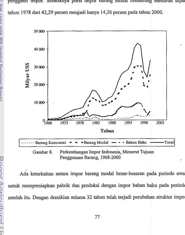 Gambar 8.  Perkembangan Impor Indonesia, Menurut Tujuan  Penggunaan Barang,  1968-2000 