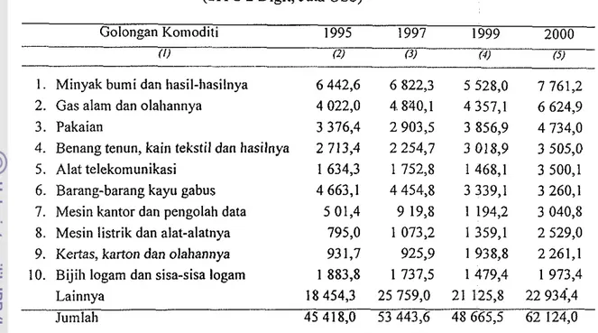 Tabel  8  :  Ekspor Indonesia Menurut Golongan Komoditi  (SITC 2 Digit, Juta US$) 