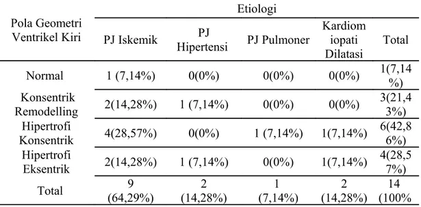 Tabel 3.  Hubungan antara pola geometri ventrikel kiri dan etiologi pada penderita  wanita Pola Geometri  Ventrikel Kiri Etiologi PJ Iskemik PJ 