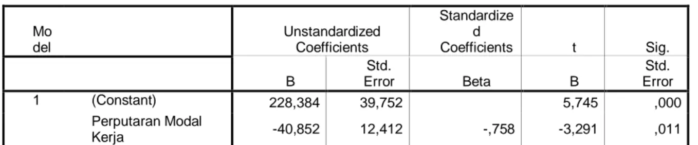 Tabel 4.4  Coefficients(a)  Mo del     Unstandardized Coefficients  Standardized  Coefficients  t  Sig