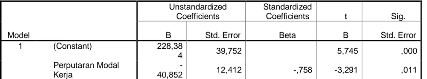 Tabel 4.8  Coefficients(a)        Model   Unstandardized Coefficients  Standardized Coefficients  t  Sig