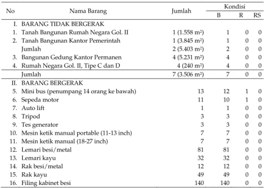 Tabel 7.   Daftar Kondisi Barang Inventaris PSEKP (per 31 Desember 2014) 
