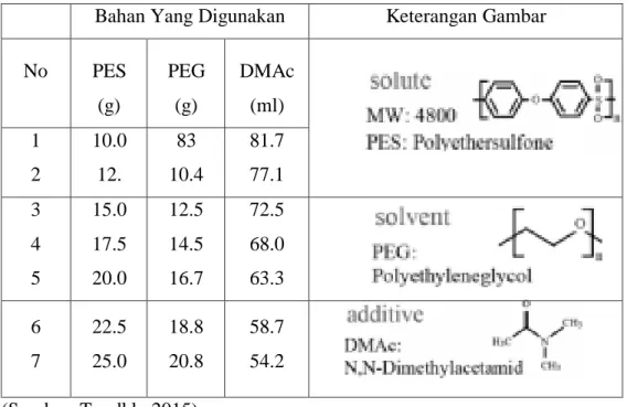 Tabel 2. 4. Rasio perbandingan masing-masing komposisi bahan pembuat  membran 
