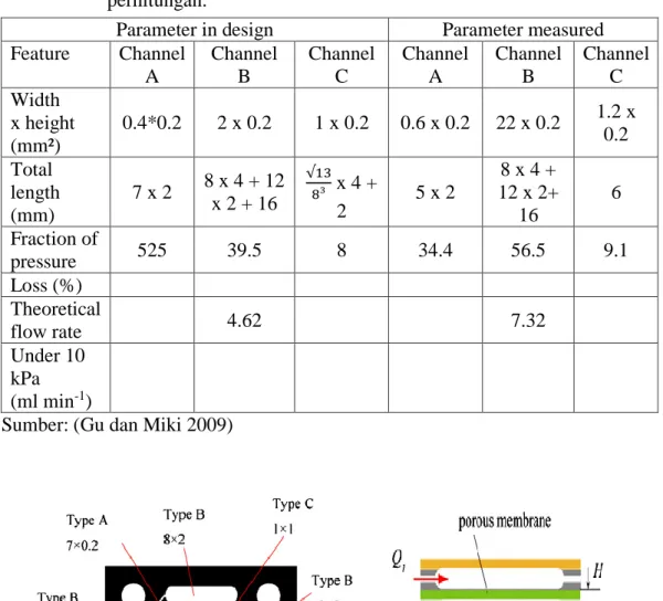 Tabel  2.  1.  Parameter  geometris  desain  structural  layers  dan  diukur  setelah  fabrikasi,  dan aliran masuk pada tekanan masukan dari 10 kPa oleh  perhitungan