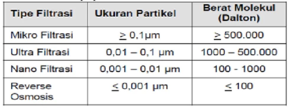 Tabel 2. 2. Berat molekul dan ukuran partikel yang dapat dipisahkan oleh  beberapa proses filtrasi 