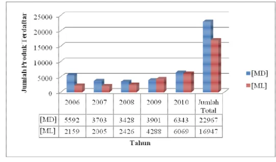 Gambar  2.  Jumlah  produk  pangan  terdaftar  di  Badan  POM  tahun  2006-2010 